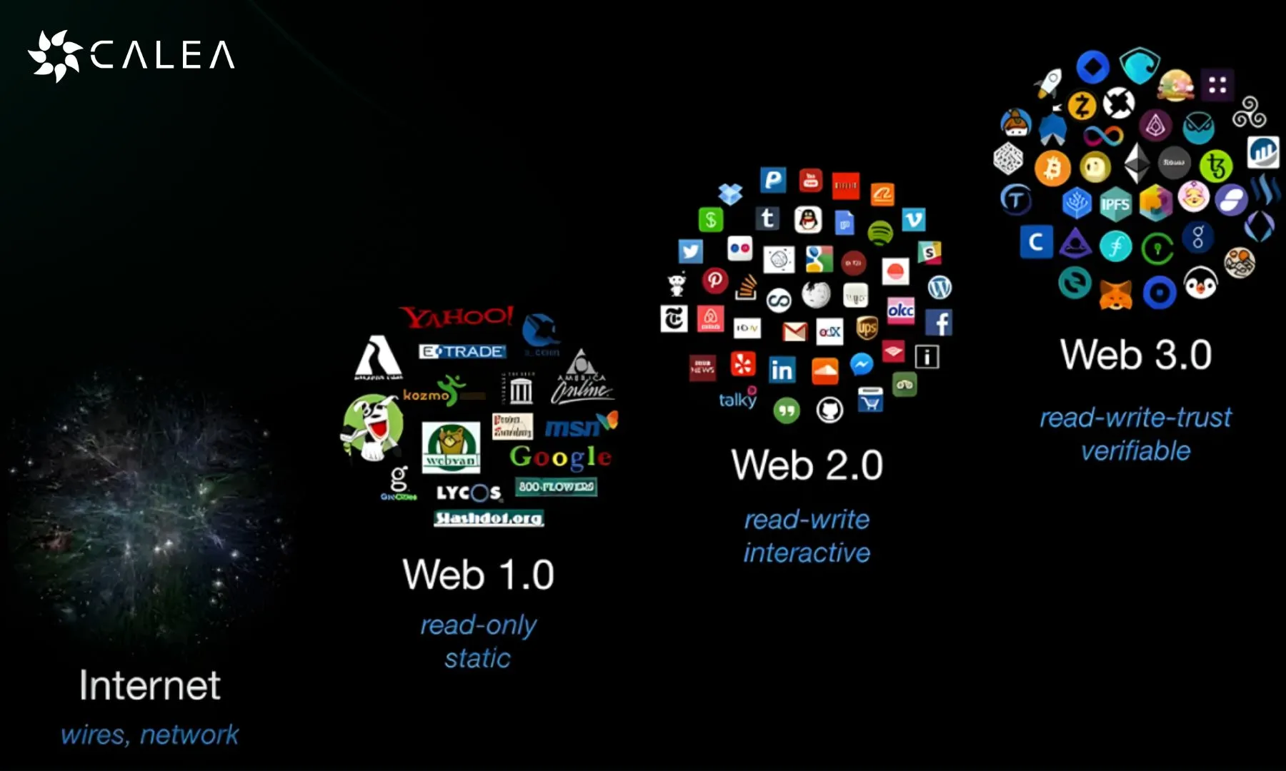 Web3: From Centralization to Digital Decentralization